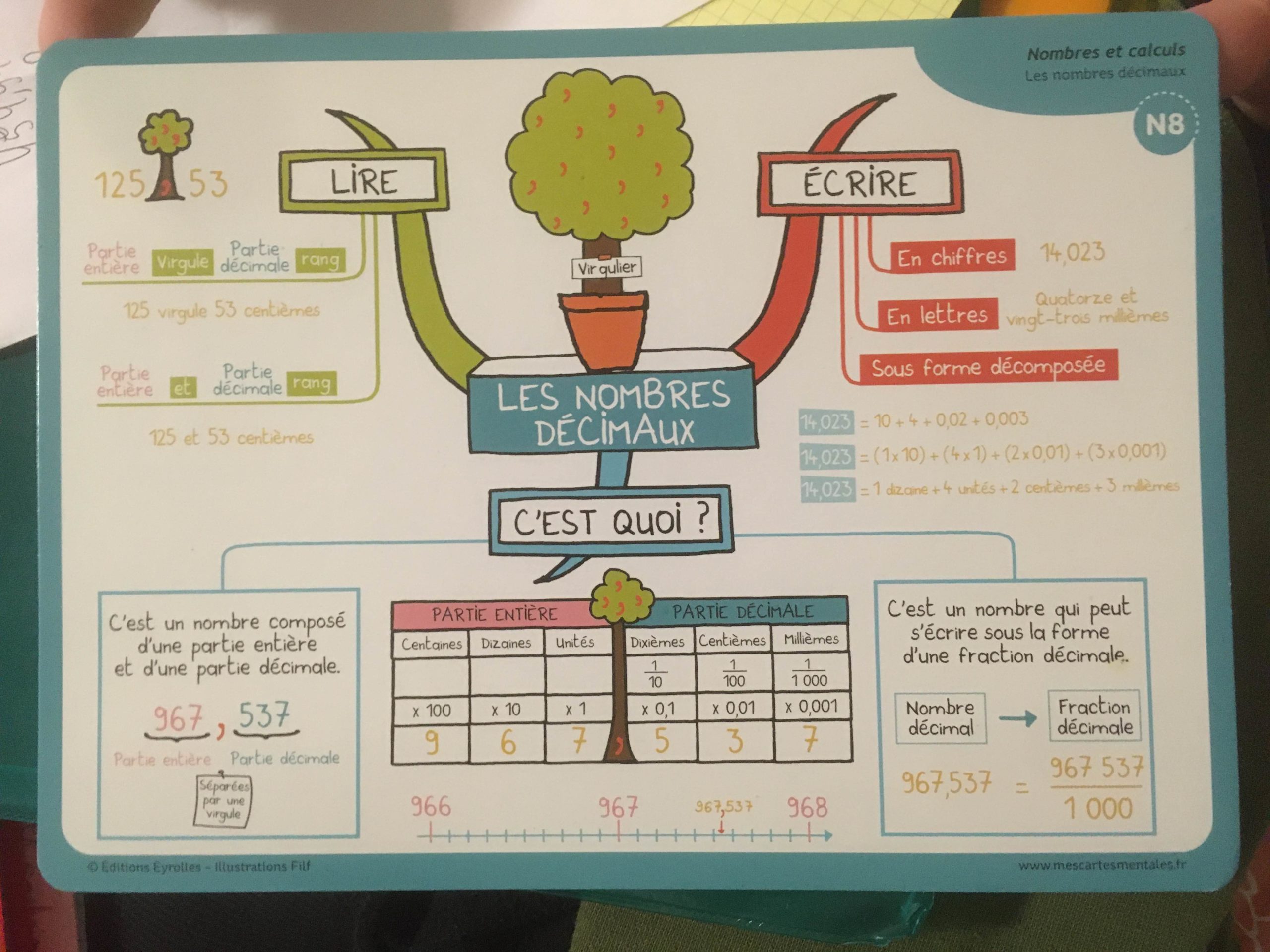 Mes cartes mentales de mathématiques Mes cartes mentales de mathématiques