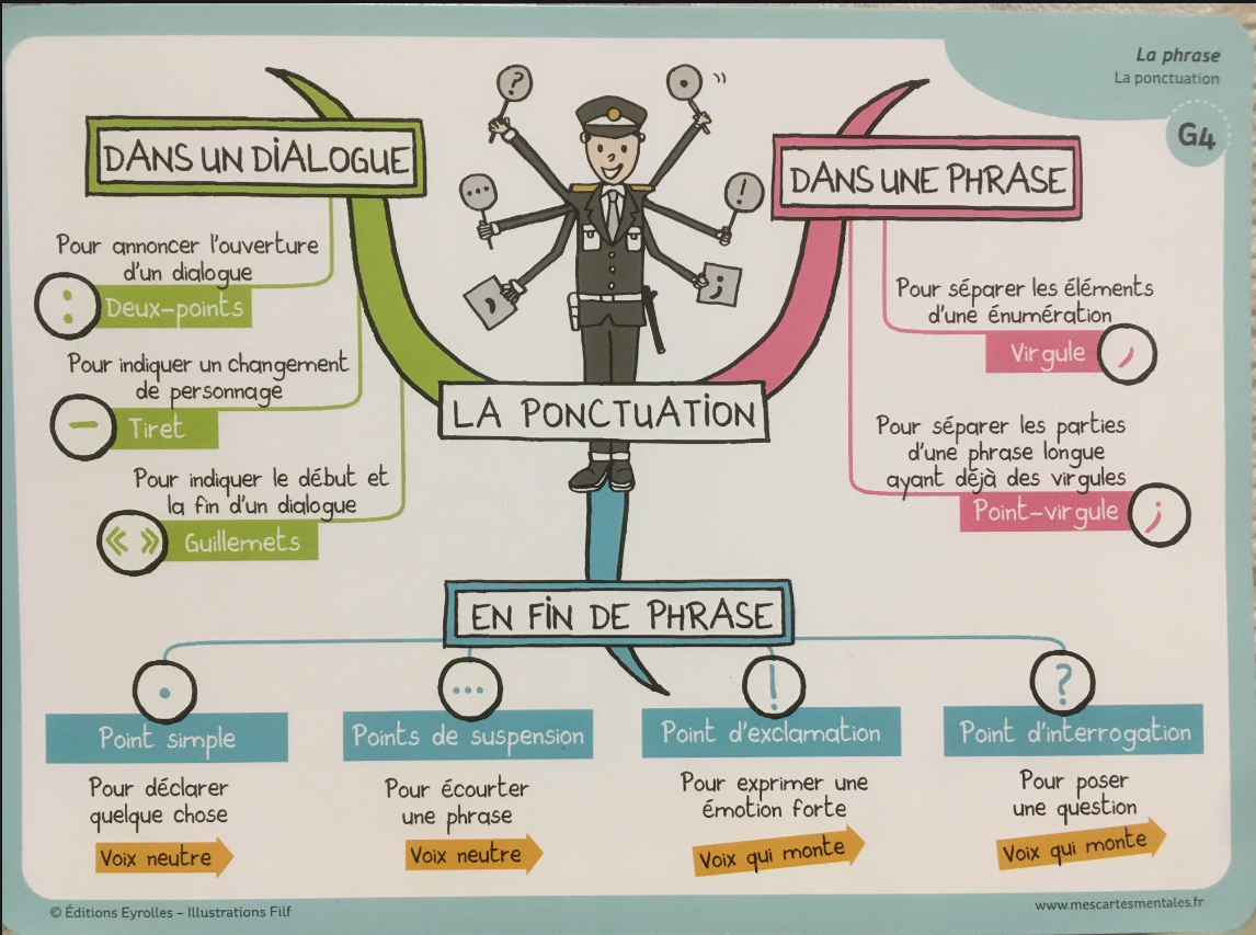 Mes cartes mentales de francais